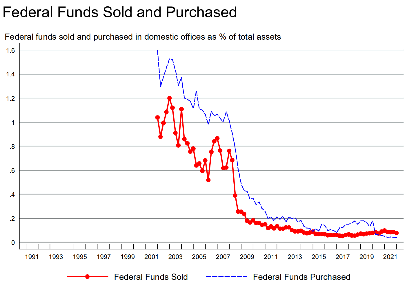 Federal Funds Sold and Purchased